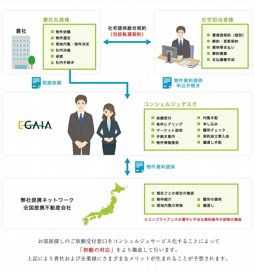 お部屋探しのご依頼受付窓口をコンシェルジュサービス化することによって「初動の対応」をより徹底して行います。上記により記者および企業様にさまざまなメリットが生まれることが予想されます。