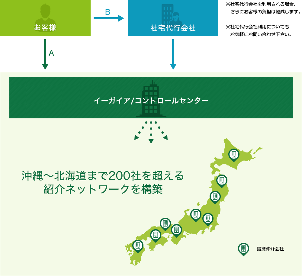 イーガイア独自の紹介ネットワーク